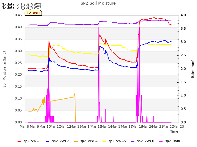 plot of SP2 Soil Moisture