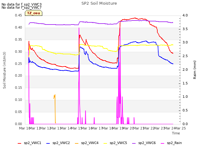 plot of SP2 Soil Moisture