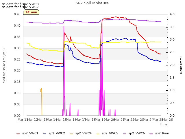 plot of SP2 Soil Moisture