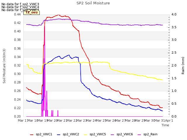 plot of SP2 Soil Moisture