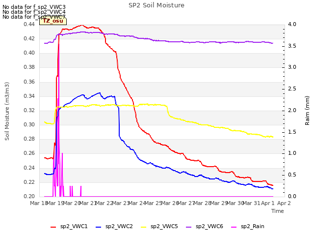 plot of SP2 Soil Moisture