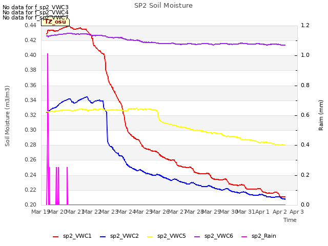 plot of SP2 Soil Moisture