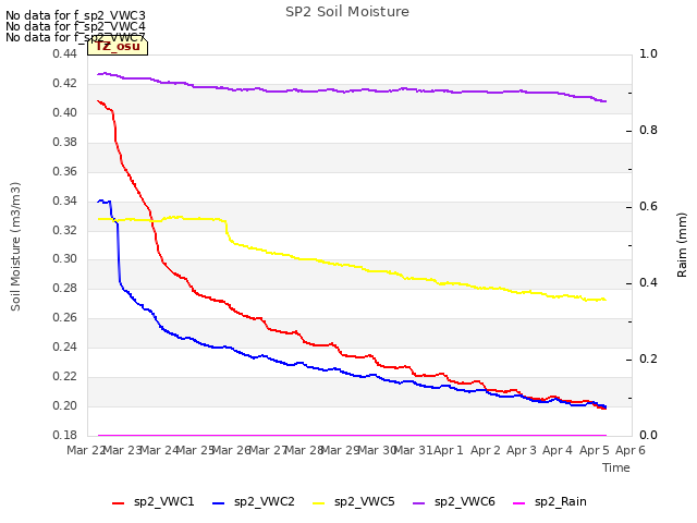 plot of SP2 Soil Moisture