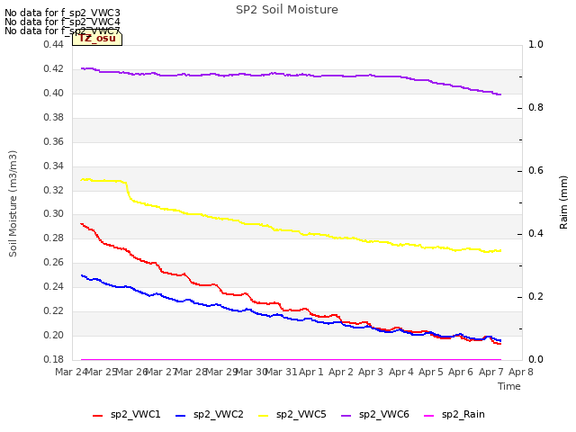 plot of SP2 Soil Moisture