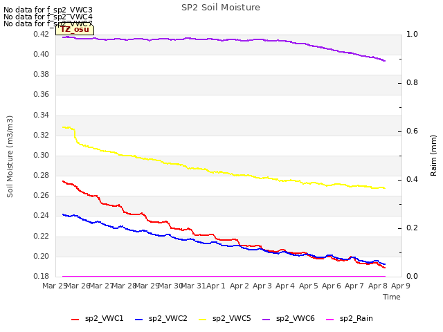 plot of SP2 Soil Moisture