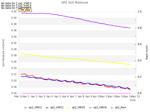 plot of SP2 Soil Moisture