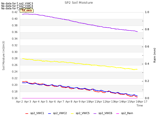 plot of SP2 Soil Moisture