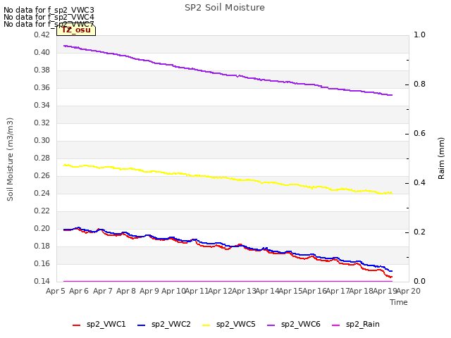 plot of SP2 Soil Moisture