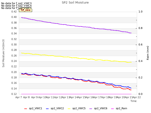 plot of SP2 Soil Moisture