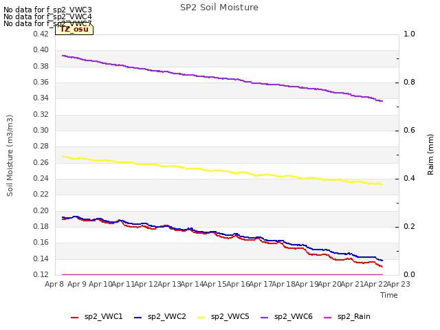 plot of SP2 Soil Moisture