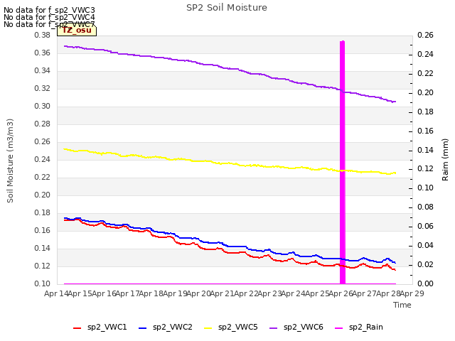 plot of SP2 Soil Moisture