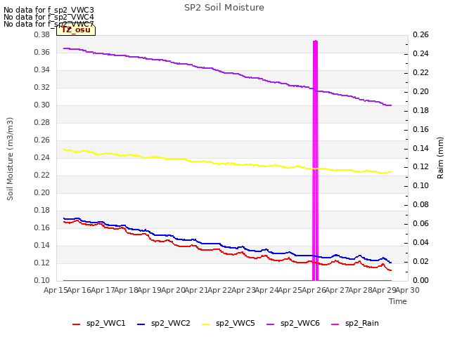 plot of SP2 Soil Moisture