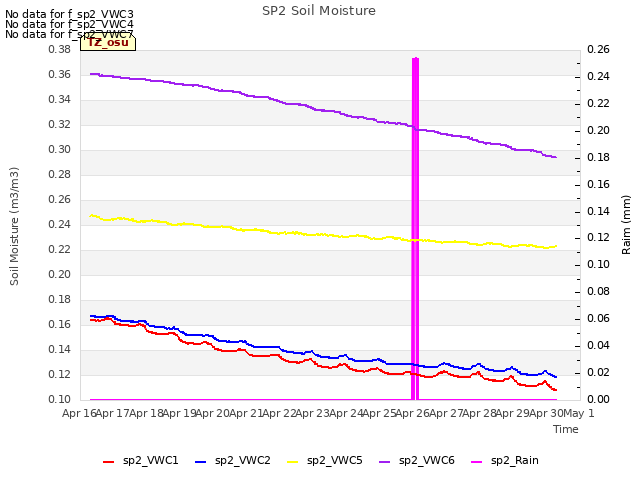 plot of SP2 Soil Moisture