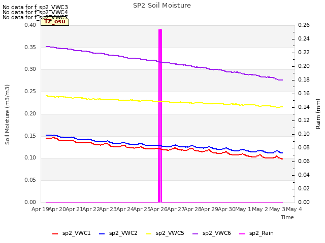 plot of SP2 Soil Moisture