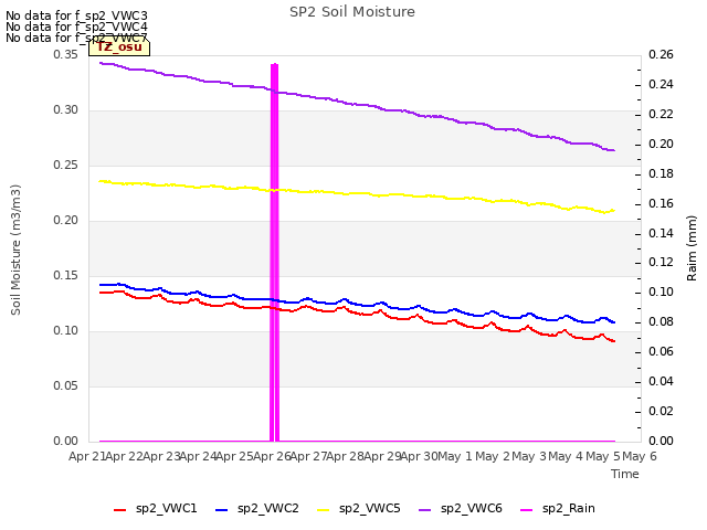 plot of SP2 Soil Moisture