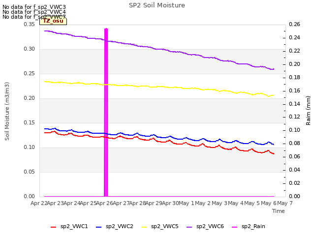 plot of SP2 Soil Moisture