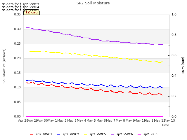 plot of SP2 Soil Moisture