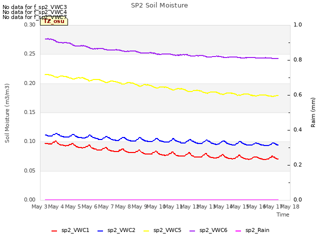 plot of SP2 Soil Moisture