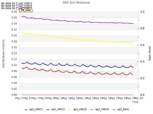 plot of SP2 Soil Moisture