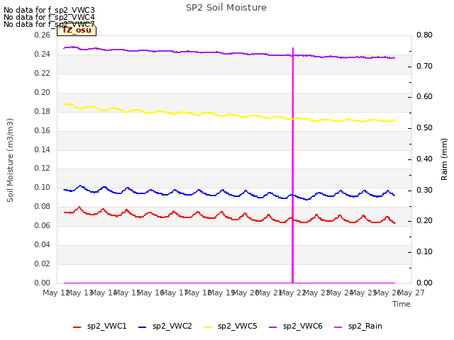 plot of SP2 Soil Moisture