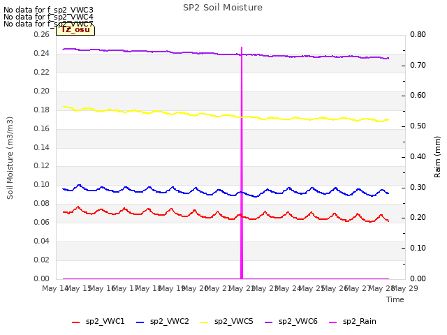 plot of SP2 Soil Moisture