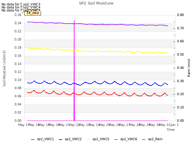 plot of SP2 Soil Moisture