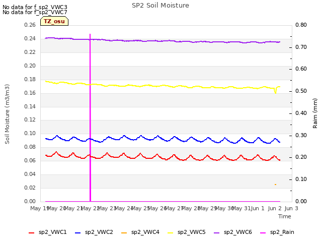 plot of SP2 Soil Moisture