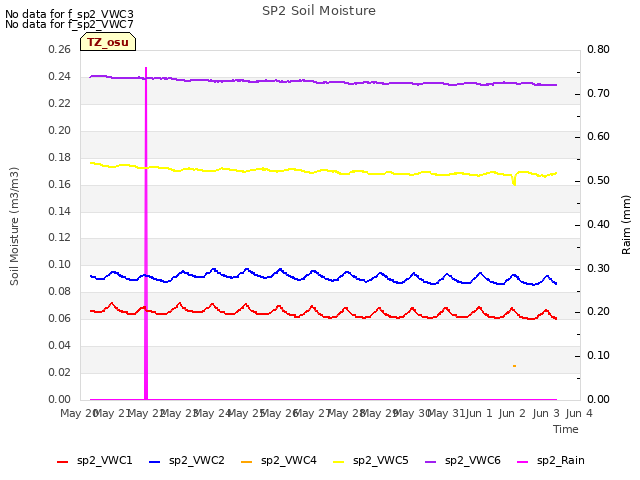 plot of SP2 Soil Moisture