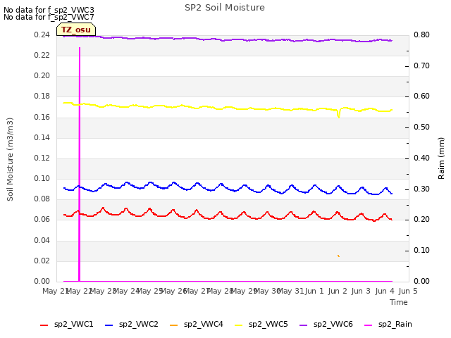 plot of SP2 Soil Moisture