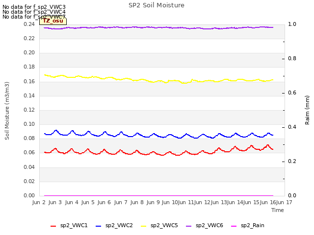 plot of SP2 Soil Moisture