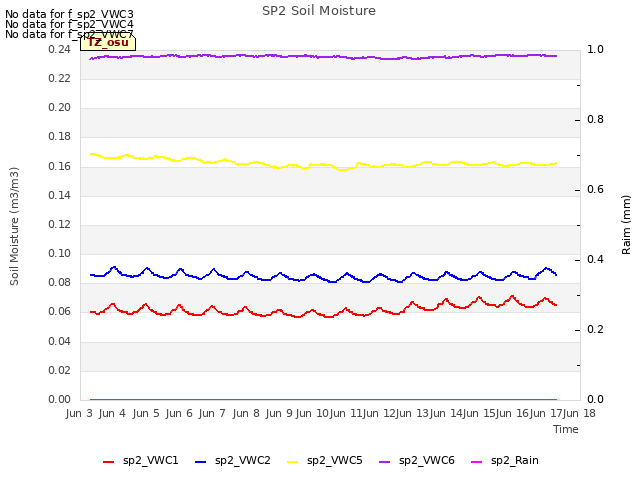 plot of SP2 Soil Moisture