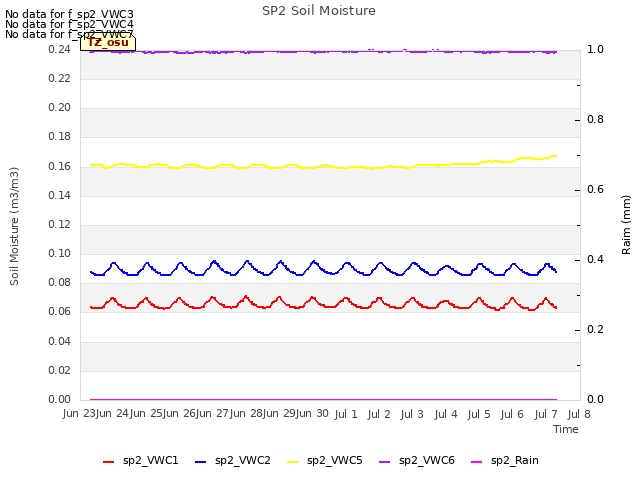 plot of SP2 Soil Moisture