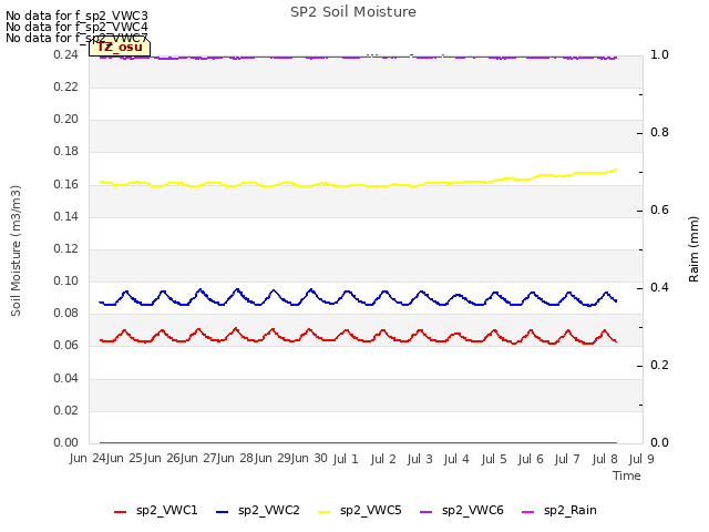 plot of SP2 Soil Moisture