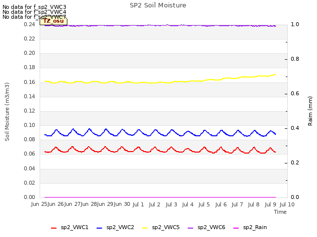 plot of SP2 Soil Moisture