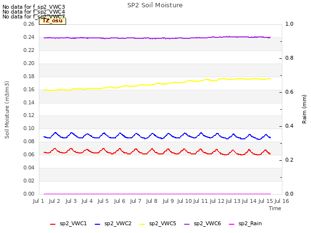 plot of SP2 Soil Moisture