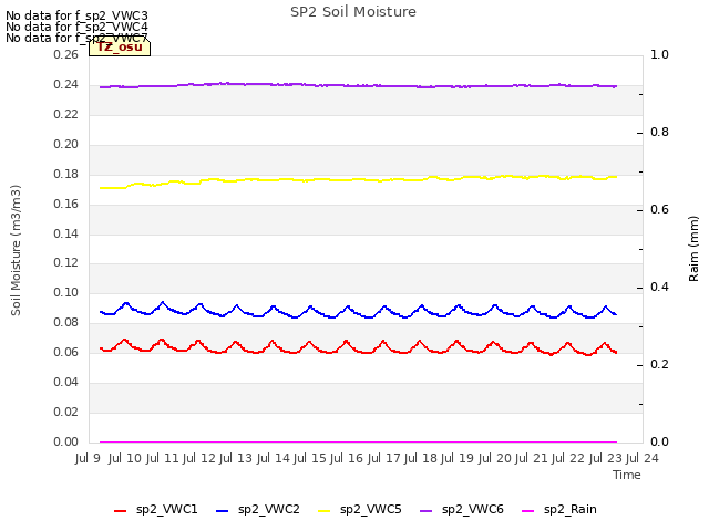 plot of SP2 Soil Moisture