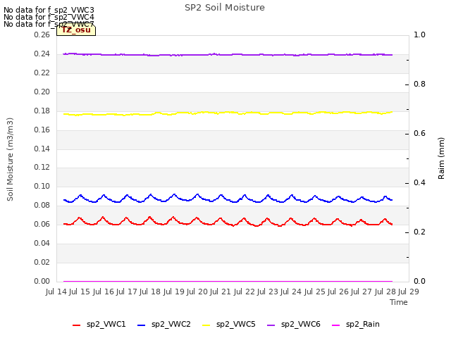 plot of SP2 Soil Moisture