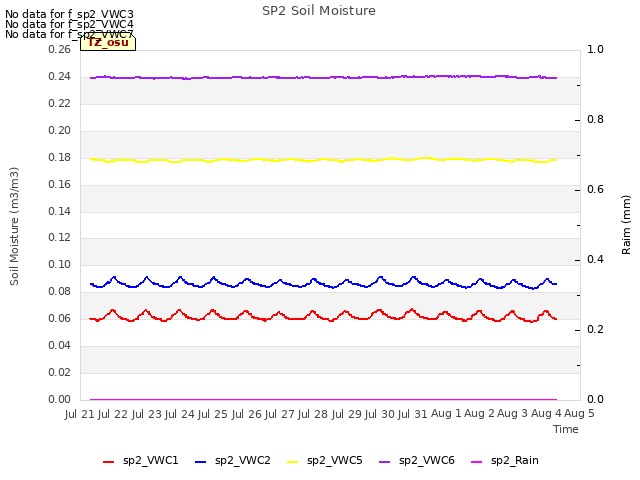 plot of SP2 Soil Moisture