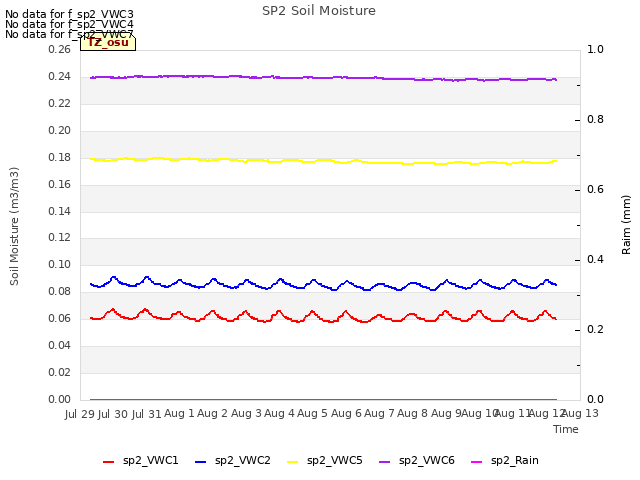 plot of SP2 Soil Moisture