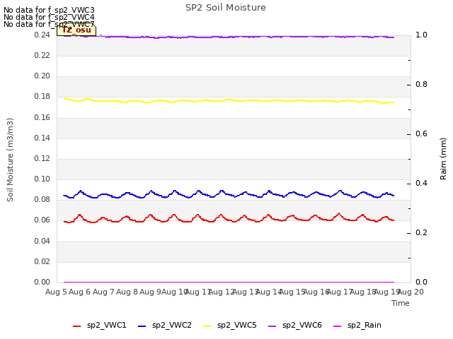 plot of SP2 Soil Moisture