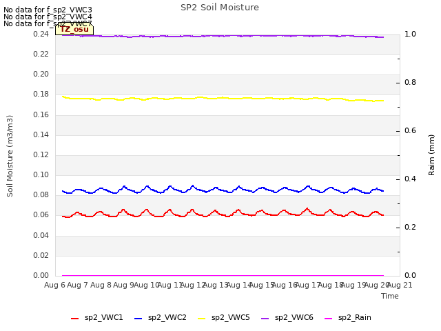 plot of SP2 Soil Moisture