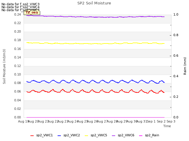 plot of SP2 Soil Moisture