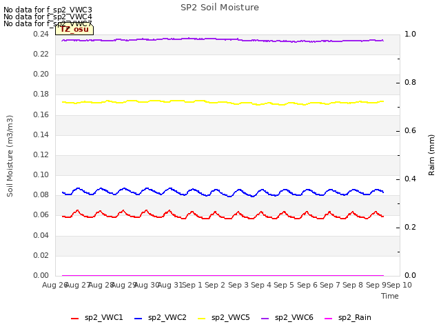 plot of SP2 Soil Moisture