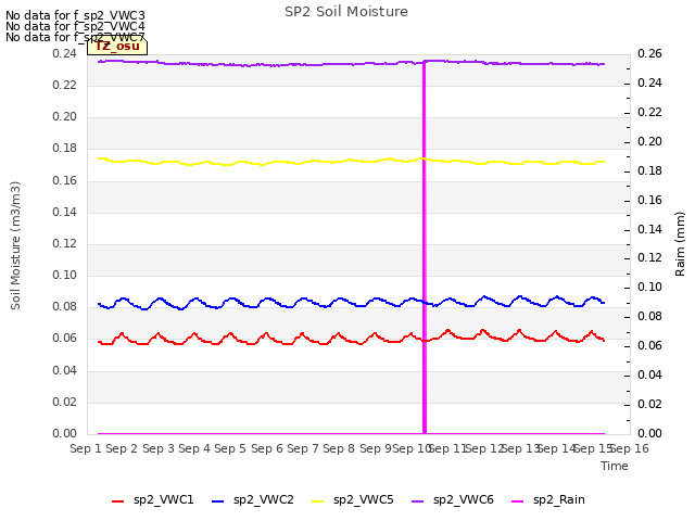 plot of SP2 Soil Moisture