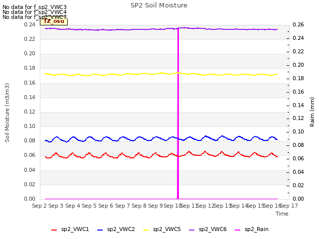 plot of SP2 Soil Moisture