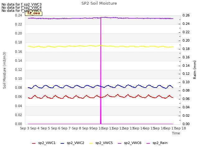 plot of SP2 Soil Moisture