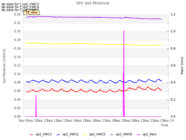 plot of SP2 Soil Moisture