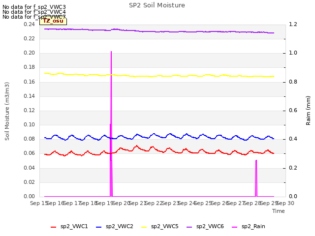 plot of SP2 Soil Moisture