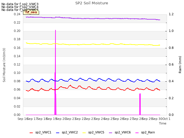 plot of SP2 Soil Moisture