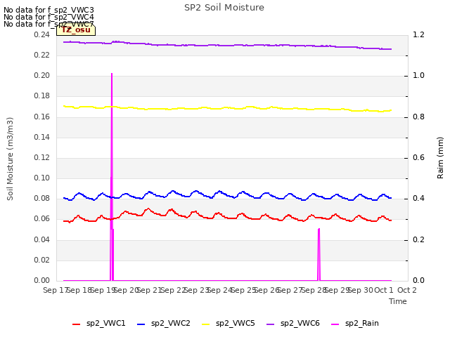 plot of SP2 Soil Moisture